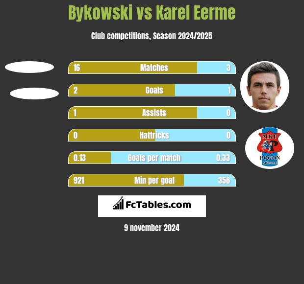 Bykowski vs Karel Eerme h2h player stats