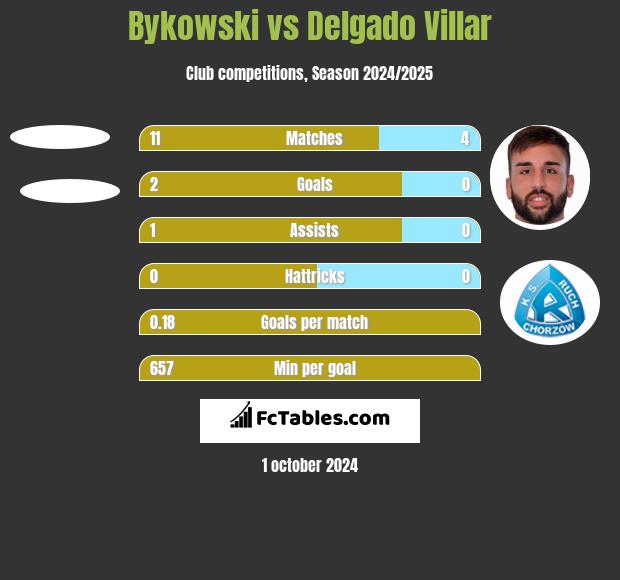 Bykowski vs Delgado Villar h2h player stats