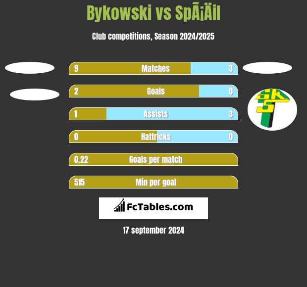 Bykowski vs SpÃ¡Äil h2h player stats