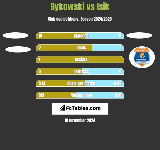 Bykowski vs Isik h2h player stats