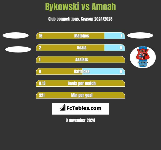 Bykowski vs Amoah h2h player stats