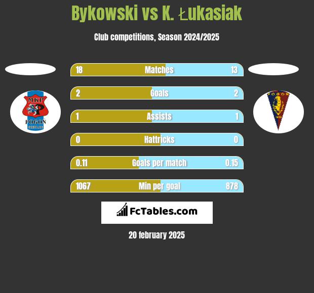 Bykowski vs K. Łukasiak h2h player stats