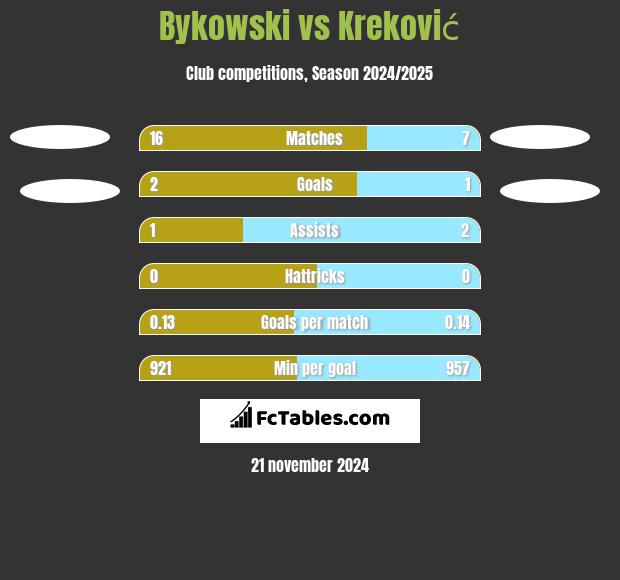 Bykowski vs Kreković h2h player stats