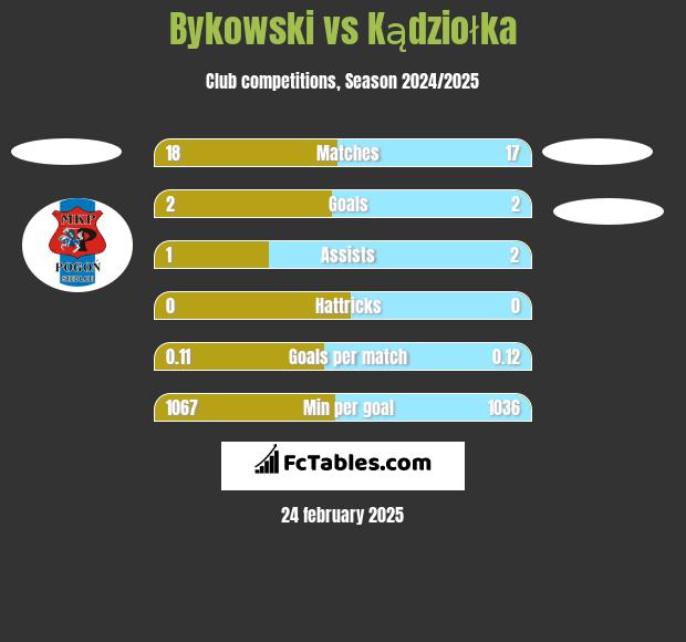 Bykowski vs Kądziołka h2h player stats