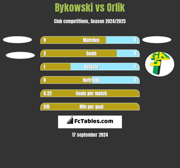 Bykowski vs Orlik h2h player stats