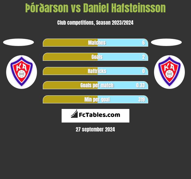 Þórðarson vs Daniel Hafsteinsson h2h player stats