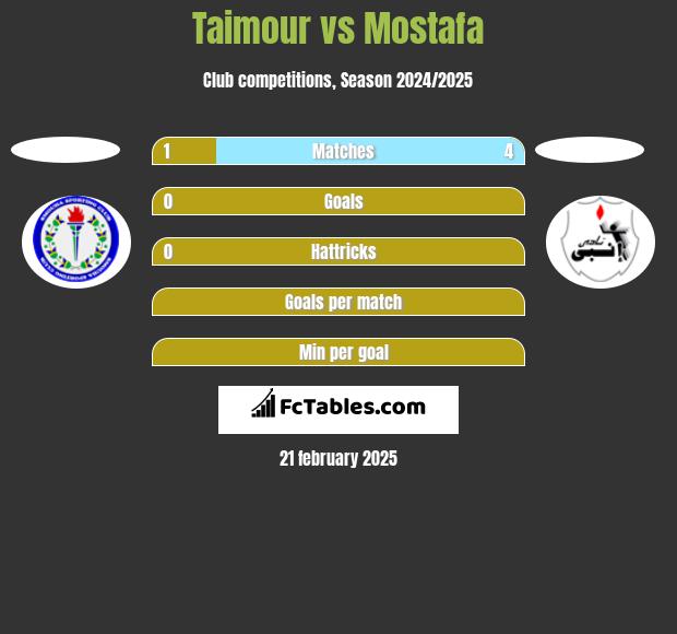 Taimour vs Mostafa h2h player stats