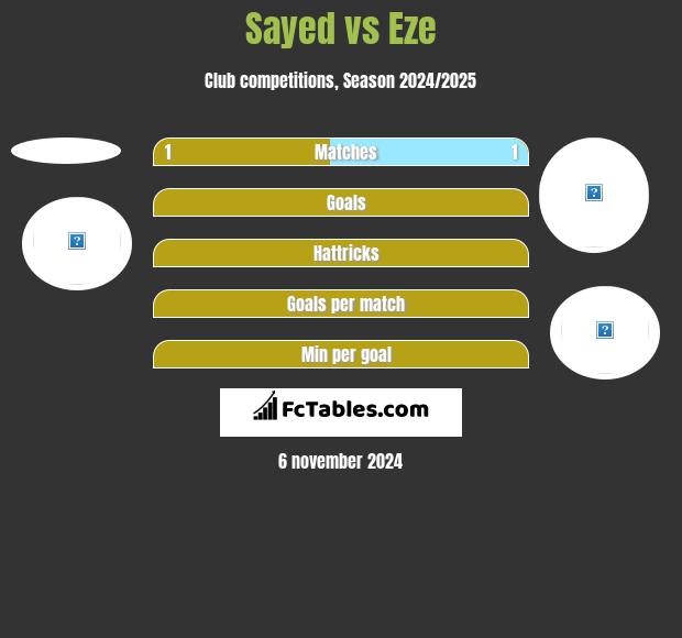 Sayed vs Eze h2h player stats