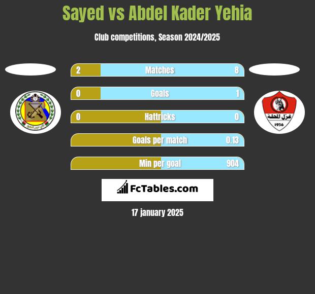 Sayed vs Abdel Kader Yehia h2h player stats