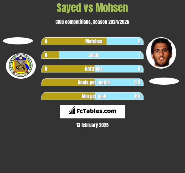 Sayed vs Mohsen h2h player stats