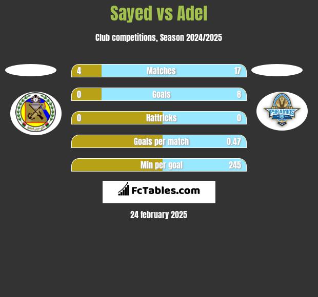 Sayed vs Adel h2h player stats