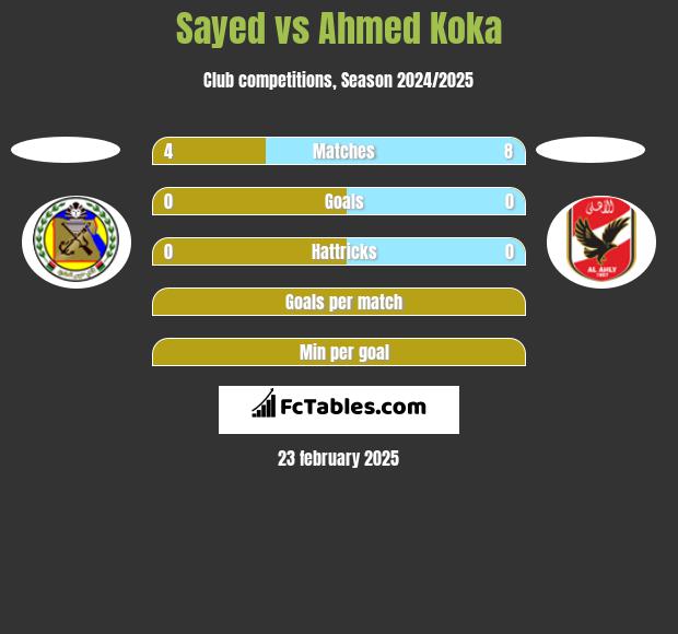 Sayed vs Ahmed Koka h2h player stats