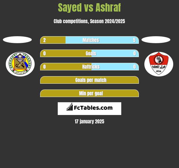 Sayed vs Ashraf h2h player stats