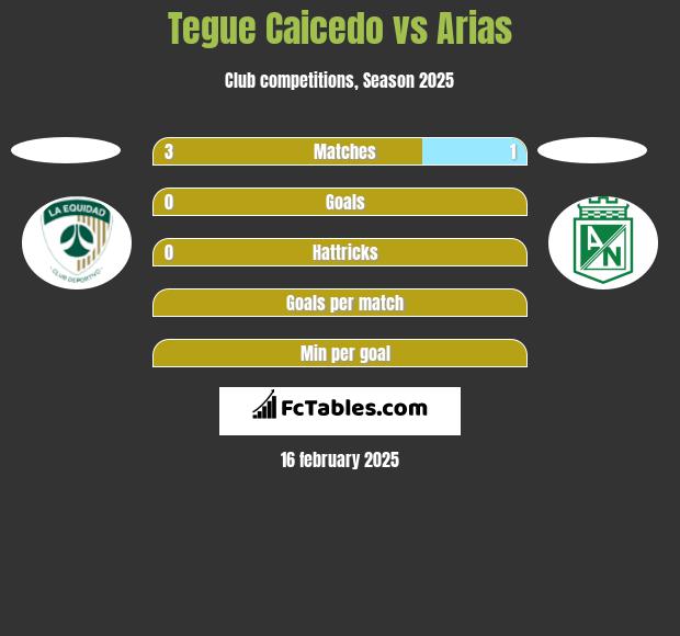 Tegue Caicedo vs Arias h2h player stats