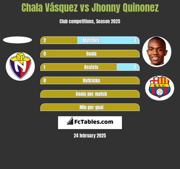 Chala Vásquez vs Jhonny Quinonez h2h player stats