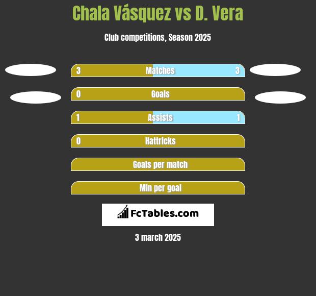 Chala Vásquez vs D. Vera h2h player stats