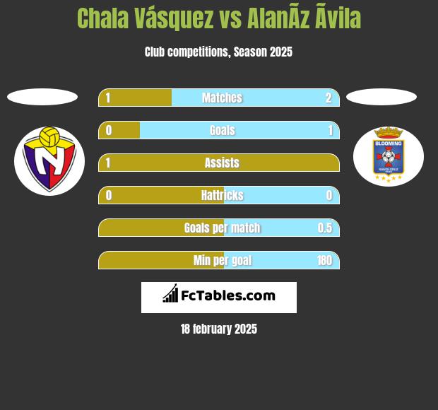 Chala Vásquez vs AlanÃ­z Ãvila h2h player stats