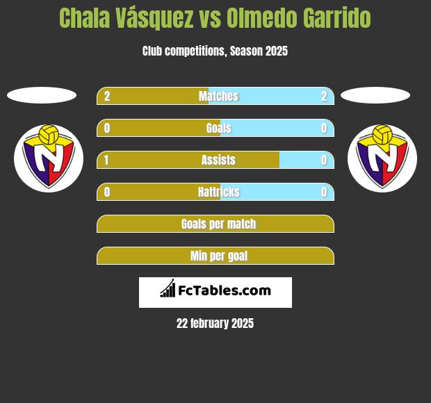 Chala Vásquez vs Olmedo Garrido h2h player stats