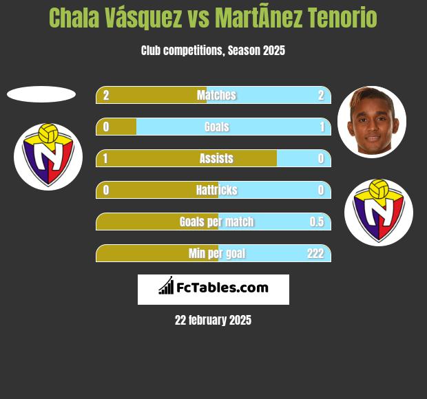 Chala Vásquez vs MartÃ­nez Tenorio h2h player stats