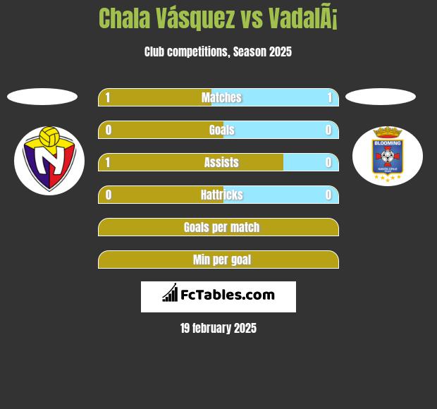 Chala Vásquez vs VadalÃ¡ h2h player stats