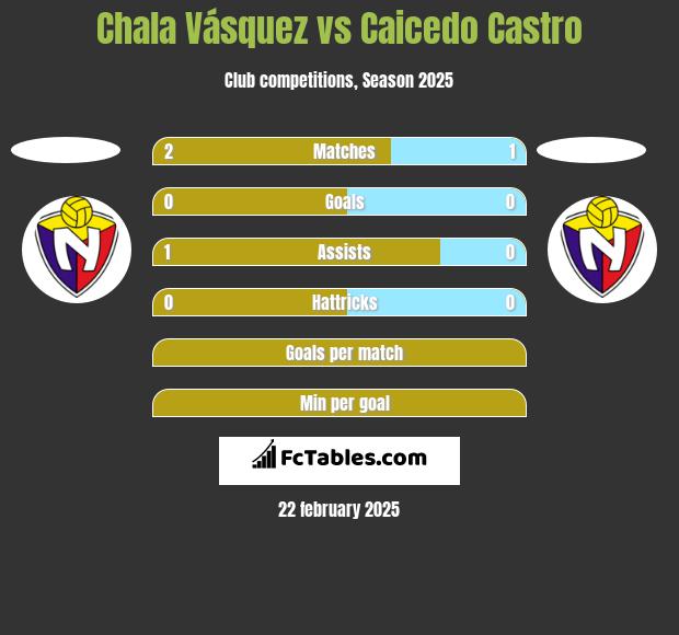 Chala Vásquez vs Caicedo Castro h2h player stats