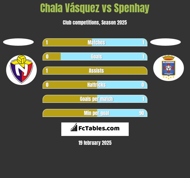 Chala Vásquez vs Spenhay h2h player stats