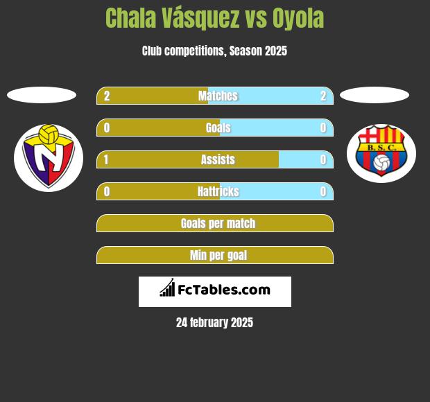 Chala Vásquez vs Oyola h2h player stats