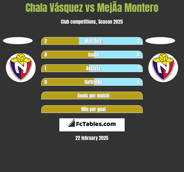 Chala Vásquez vs MejÃ­a Montero h2h player stats