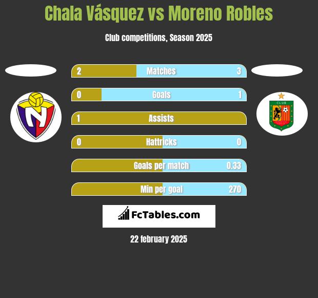 Chala Vásquez vs Moreno Robles h2h player stats