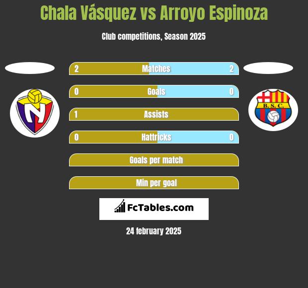 Chala Vásquez vs Arroyo Espinoza h2h player stats