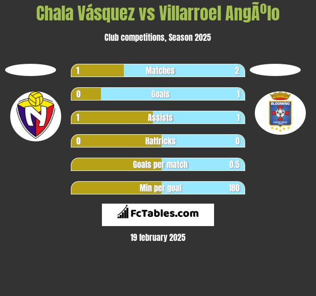 Chala Vásquez vs Villarroel AngÃºlo h2h player stats