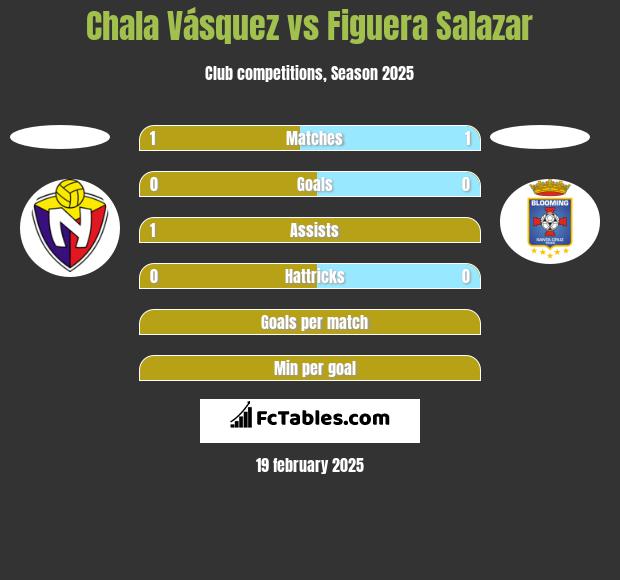 Chala Vásquez vs Figuera Salazar h2h player stats