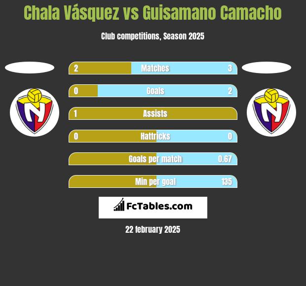 Chala Vásquez vs Guisamano Camacho h2h player stats