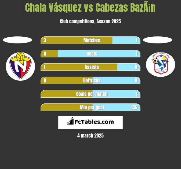 Chala Vásquez vs Cabezas BazÃ¡n h2h player stats