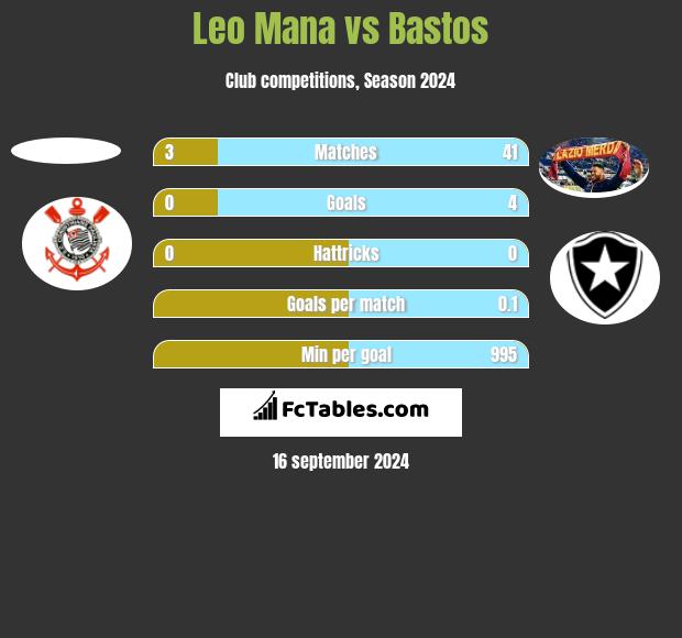 Leo Mana vs Bastos h2h player stats