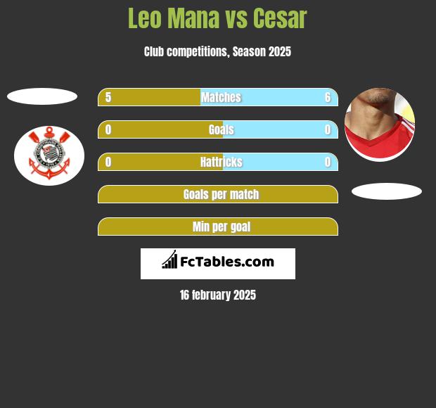 Leo Mana vs Cesar h2h player stats