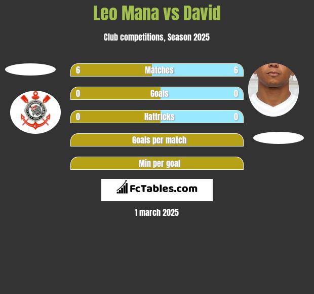 Leo Mana vs David h2h player stats