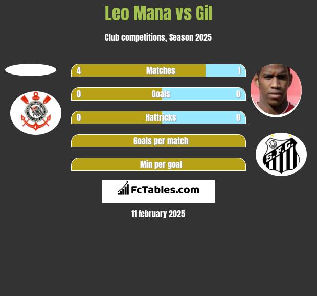 Leo Mana vs Gil h2h player stats