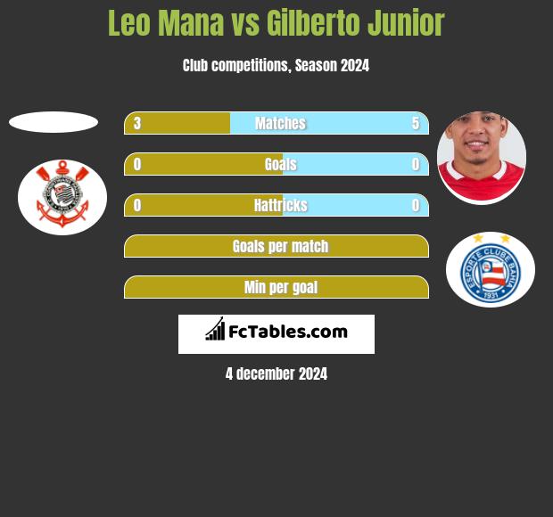 Leo Mana vs Gilberto Junior h2h player stats