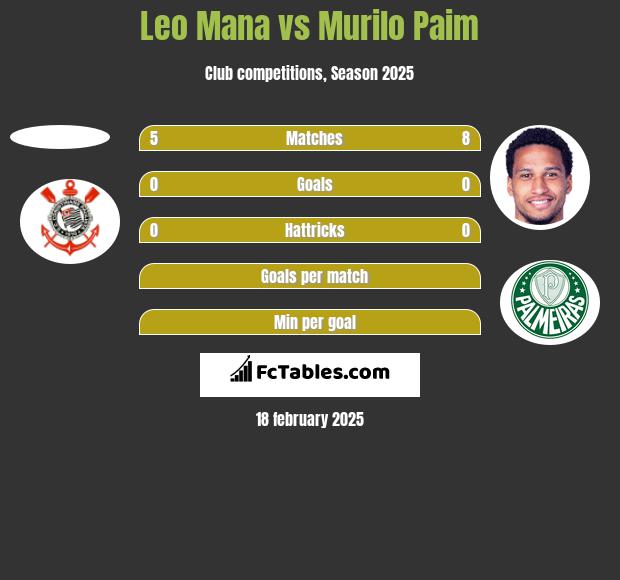 Leo Mana vs Murilo Paim h2h player stats