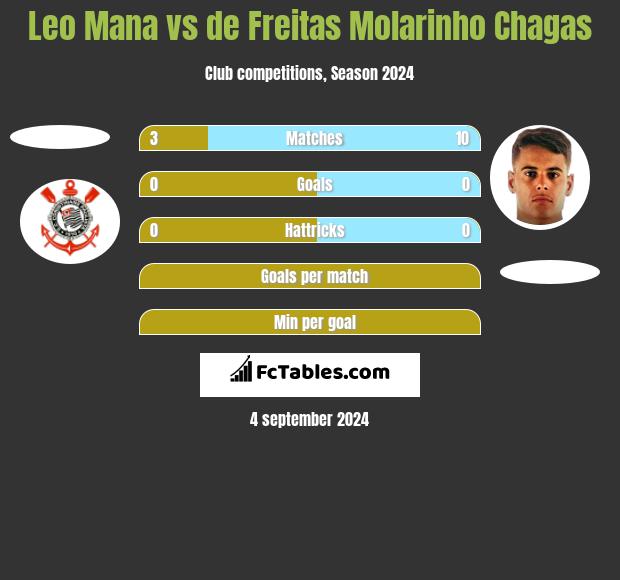 Leo Mana vs de Freitas Molarinho Chagas h2h player stats