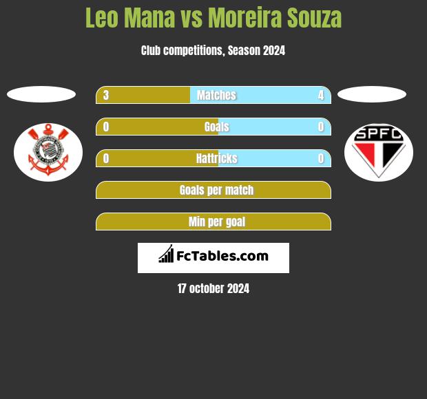 Leo Mana vs Moreira Souza h2h player stats