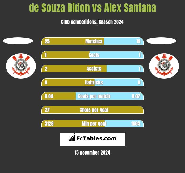 de Souza Bidon vs Alex Santana h2h player stats