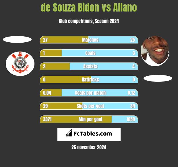 de Souza Bidon vs Allano h2h player stats