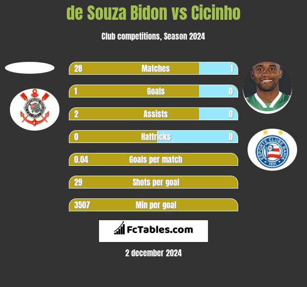 de Souza Bidon vs Cicinho h2h player stats