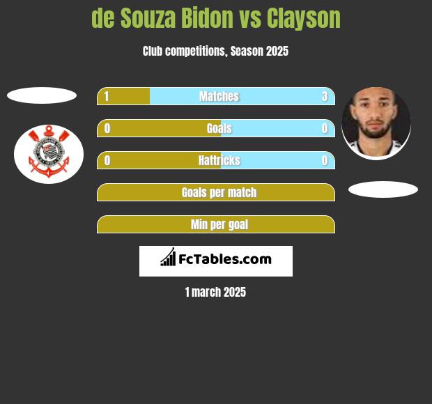 de Souza Bidon vs Clayson h2h player stats