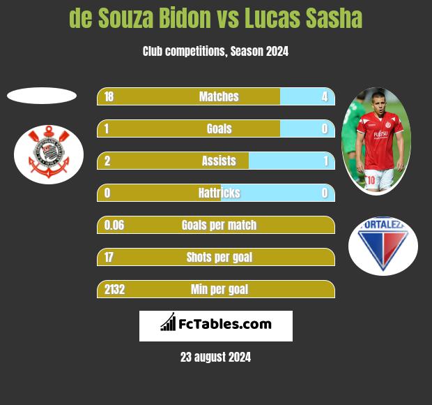 de Souza Bidon vs Lucas Sasha h2h player stats