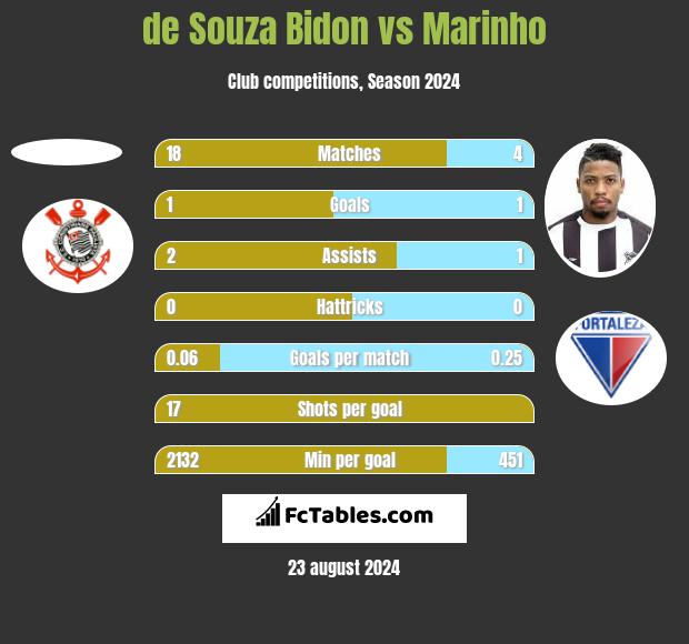 de Souza Bidon vs Marinho h2h player stats