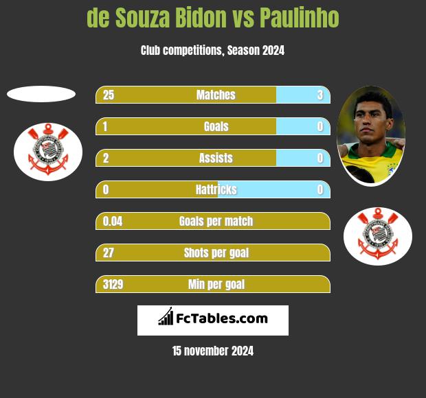 de Souza Bidon vs Paulinho h2h player stats