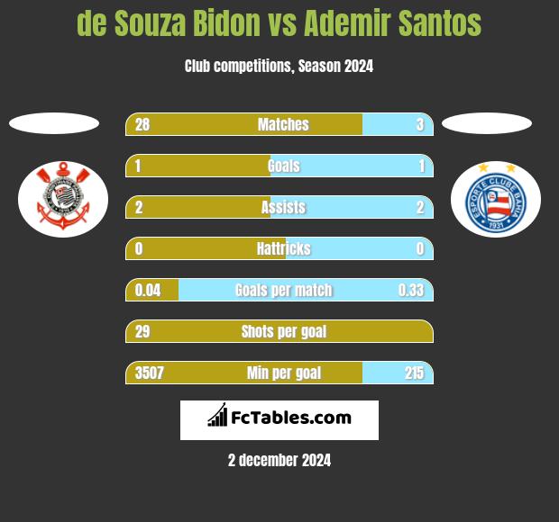 de Souza Bidon vs Ademir Santos h2h player stats